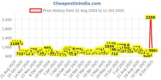 myntra.com HRX by Hrithik Roshan Rapid-Dry Training Jacket hrx by hrithik roshan Price History Graph from 21 Aug 2024 to 11 Oct 2025