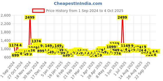 myntra.com HRX by Hrithik Roshan Rapid-Dry Training Jacket hrx by hrithik roshan Price History Graph from 1 Sep 2024 to 4 Oct 2025