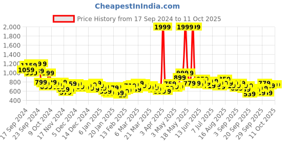 myntra.com HRX by Hrithik Roshan Rapid Dry Training Jacket hrx by hrithik roshan Price History Graph from 17 Sep 2024 to 11 Oct 2025