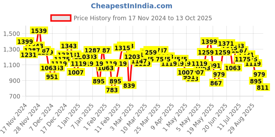 myntra.com HRX by Hrithik Roshan Rapid Dry Training Jacket hrx by hrithik roshan Price History Graph from 17 Nov 2024 to 13 Oct 2025