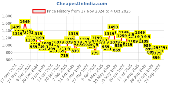 myntra.com HRX by Hrithik Roshan Rapid Dry Training Jacket hrx by hrithik roshan Price History Graph from 17 Nov 2024 to 4 Oct 2025