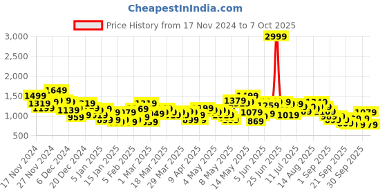 myntra.com HRX by Hrithik Roshan Rapid Dry Training Jacket hrx by hrithik roshan Price History Graph from 17 Nov 2024 to 7 Oct 2025