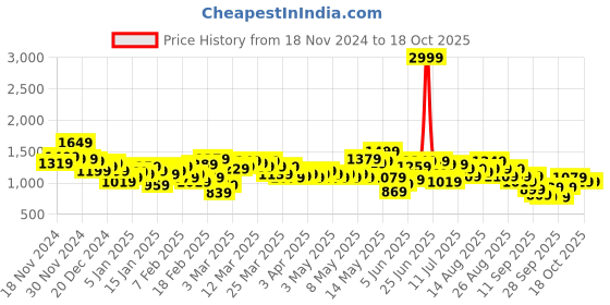 myntra.com HRX by Hrithik Roshan Rapid-Dry Training Jacket hrx by hrithik roshan Price History Graph from 18 Nov 2024 to 18 Oct 2025