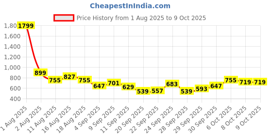 myntra.com HRX by Hrithik Roshan Rapid-Dry Training Jacket hrx by hrithik roshan Price History Graph from 1 Aug 2025 to 4 Oct 2025