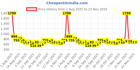 myntra.com HRX by Hrithik Roshan Rapid-Dry Training Jacket hrx by hrithik roshan Price History Graph from 1 Aug 2025 to 23 Nov 2025