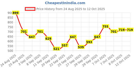 myntra.com HRX by Hrithik Roshan Rapid-Dry Training Jacket hrx by hrithik roshan Price History Graph from 24 Aug 2025 to 11 Oct 2025