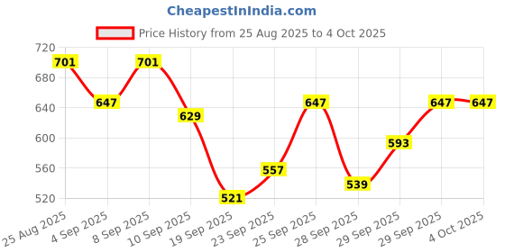 myntra.com HRX by Hrithik Roshan Rapid-Dry Training Jacket hrx by hrithik roshan Price History Graph from 25 Aug 2025 to 4 Oct 2025