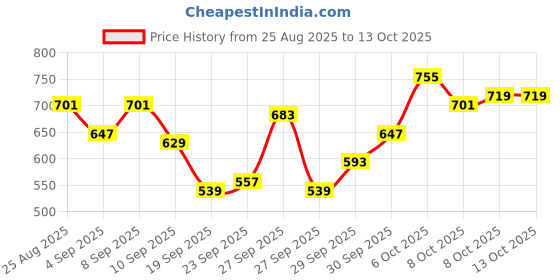myntra.com HRX by Hrithik Roshan Rapid-Dry Training Jacket hrx by hrithik roshan Price History Graph from 25 Aug 2025 to 12 Oct 2025