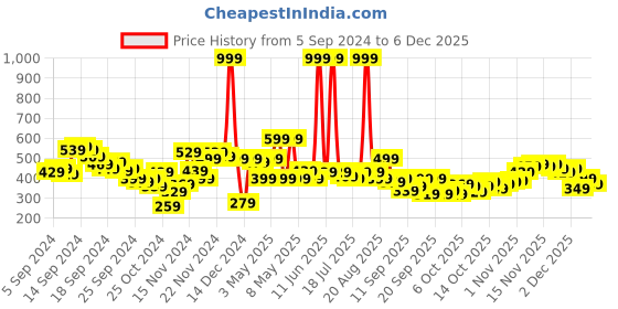 myntra.com HRX by Hrithik Roshan Rapid-Dry Training Shorts hrx by hrithik roshan Price History Graph from 5 Sep 2024 to 5 Dec 2025