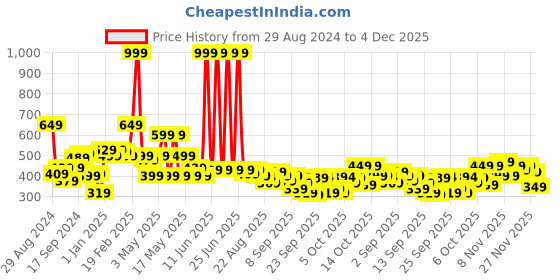 myntra.com HRX by Hrithik Roshan Rapid-Dry Training Shorts hrx by hrithik roshan Price History Graph from 29 Aug 2024 to 4 Dec 2025