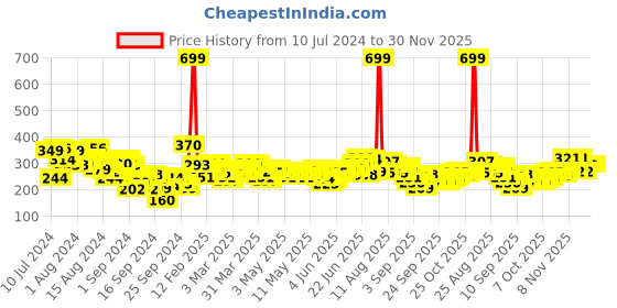 myntra.com HRX by Hrithik Roshan Rapid-Dry Training T-shirt hrx by hrithik roshan Price History Graph from 10 Jul 2024 to 30 Nov 2025