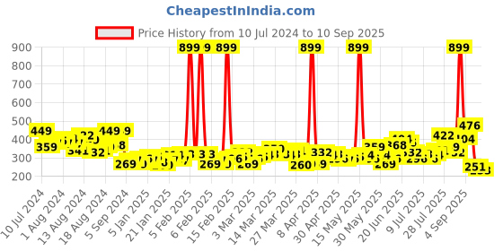 myntra.com HRX by Hrithik Roshan Rapid-Dry Training T-shirt hrx by hrithik roshan Price History Graph from 10 Jul 2024 to 10 Sep 2025