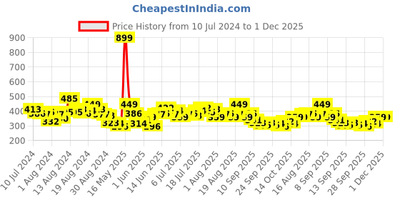 myntra.com HRX by Hrithik Roshan Rapid-Dry Training T-shirt hrx by hrithik roshan Price History Graph from 10 Jul 2024 to 30 Nov 2025