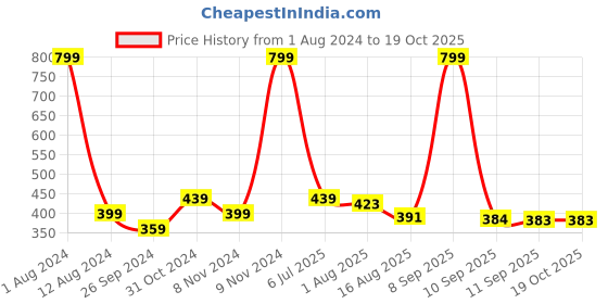 myntra.com HRX by Hrithik Roshan Rapid-Dry Training T-shirt hrx by hrithik roshan Price History Graph from 1 Aug 2024 to 19 Oct 2025