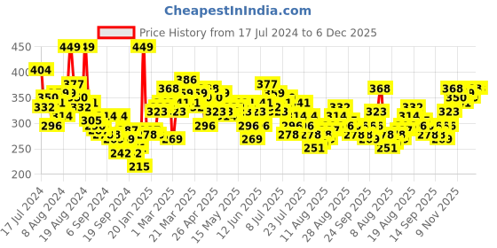 myntra.com HRX by Hrithik Roshan Rapid-Dry Training T-shirt hrx by hrithik roshan Price History Graph from 17 Jul 2024 to 6 Dec 2025