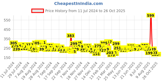 myntra.com HRX by Hrithik Roshan Rapid-Dry Training T-shirt hrx by hrithik roshan Price History Graph from 11 Jul 2024 to 25 Oct 2025