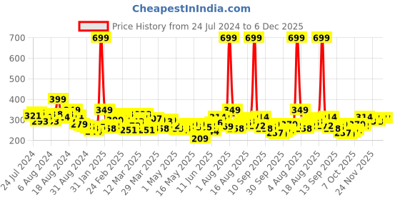 myntra.com HRX by Hrithik Roshan Rapid-Dry Training T-shirt hrx by hrithik roshan Price History Graph from 24 Jul 2024 to 6 Dec 2025
