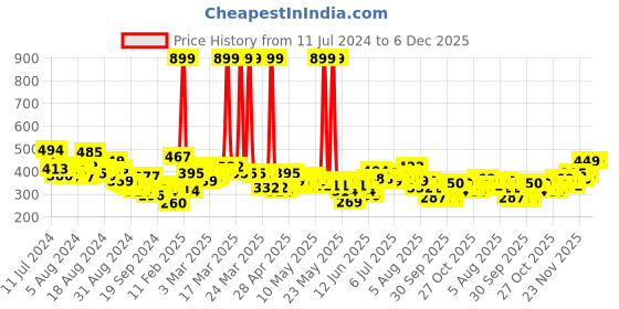 myntra.com HRX by Hrithik Roshan Rapid-Dry Training T-shirt hrx by hrithik roshan Price History Graph from 11 Jul 2024 to 6 Dec 2025