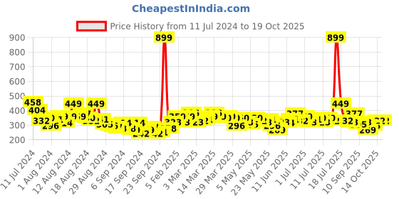 myntra.com HRX by Hrithik Roshan Rapid-Dry Training T-shirt hrx by hrithik roshan Price History Graph from 11 Jul 2024 to 19 Oct 2025