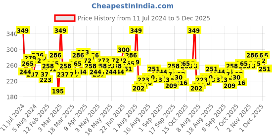 myntra.com HRX by Hrithik Roshan Rapid-Dry Training T-shirt hrx by hrithik roshan Price History Graph from 11 Jul 2024 to 5 Dec 2025