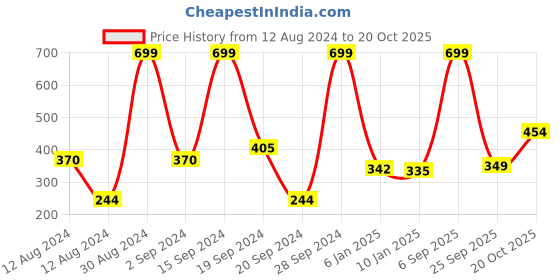 myntra.com HRX by Hrithik Roshan Rapid-Dry Training T-Shirt hrx by hrithik roshan Price History Graph from 12 Aug 2024 to 20 Oct 2025