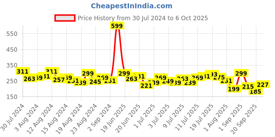 myntra.com HRX by Hrithik Roshan Rapid Dry Training T-shirt hrx by hrithik roshan Price History Graph from 30 Jul 2024 to 6 Oct 2025