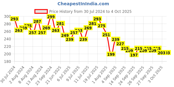myntra.com HRX by Hrithik Roshan Rapid-Dry Training T-shirt hrx by hrithik roshan Price History Graph from 30 Jul 2024 to 4 Oct 2025