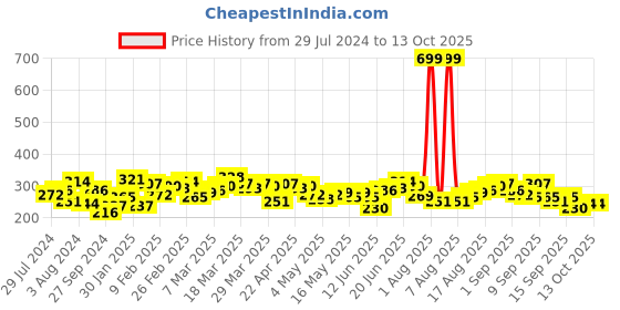 myntra.com HRX by Hrithik Roshan Rapid-Dry Training T-shirt hrx by hrithik roshan Price History Graph from 29 Jul 2024 to 13 Oct 2025
