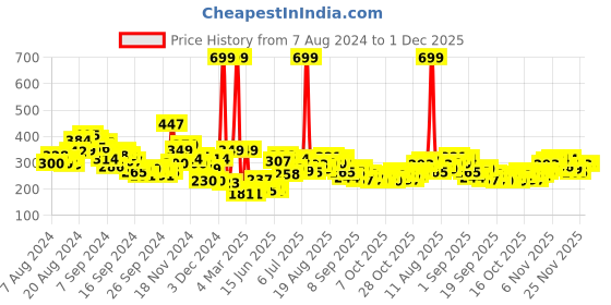 myntra.com HRX by Hrithik Roshan Rapid-Dry Training T-shirt hrx by hrithik roshan Price History Graph from 7 Aug 2024 to 30 Nov 2025
