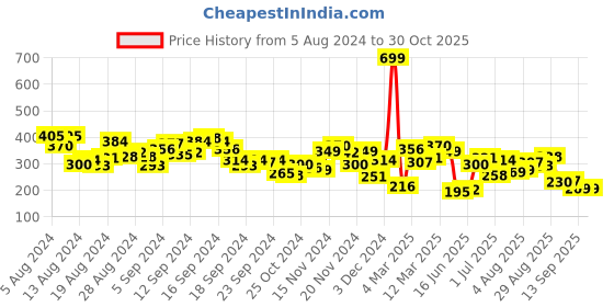 myntra.com HRX by Hrithik Roshan Rapid-Dry Training T-shirt hrx by hrithik roshan Price History Graph from 5 Aug 2024 to 29 Oct 2025