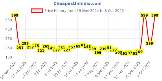 myntra.com HRX by Hrithik Roshan Rapid-Dry Training T-shirt hrx by hrithik roshan Price History Graph from 19 Nov 2024 to 8 Oct 2025