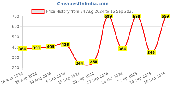 myntra.com HRX by Hrithik Roshan Rapid-Dry Training T-shirt hrx by hrithik roshan Price History Graph from 24 Aug 2024 to 16 Sep 2025