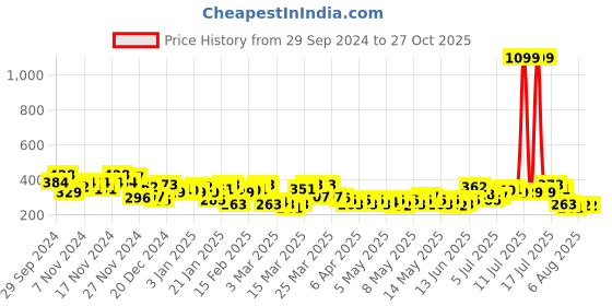 myntra.com HRX by Hrithik Roshan Rapid Dry Training T-shirt hrx by hrithik roshan Price History Graph from 29 Sep 2024 to 27 Oct 2025