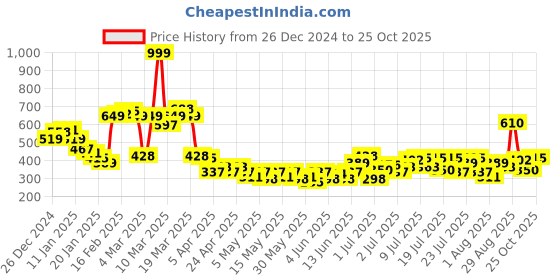 myntra.com HRX by Hrithik Roshan Rapid-Dry Training T-shirt hrx by hrithik roshan Price History Graph from 26 Dec 2024 to 25 Oct 2025