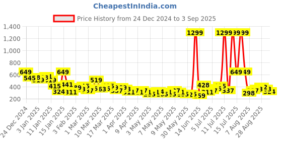 myntra.com HRX by Hrithik Roshan Rapid-Dry Training T-shirt hrx by hrithik roshan Price History Graph from 24 Dec 2024 to 3 Sep 2025