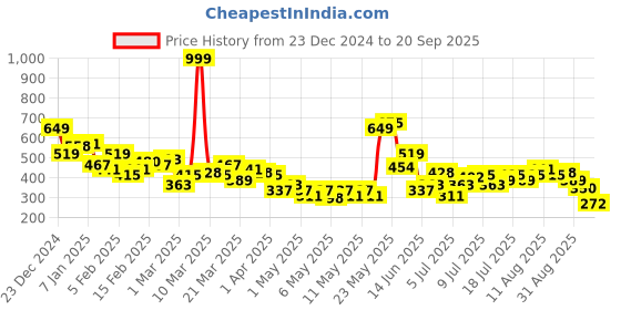 myntra.com HRX by Hrithik Roshan Rapid-Dry Training T-shirt hrx by hrithik roshan Price History Graph from 23 Dec 2024 to 20 Sep 2025