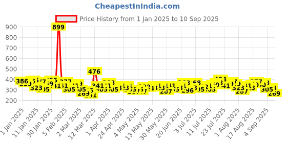 myntra.com HRX by Hrithik Roshan Rapid-Dry Training T-shirt hrx by hrithik roshan Price History Graph from 1 Jan 2025 to 10 Sep 2025