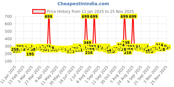 myntra.com HRX by Hrithik Roshan Rapid-Dry Training T-shirt hrx by hrithik roshan Price History Graph from 11 Jan 2025 to 25 Nov 2025