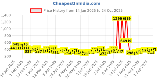 myntra.com HRX by Hrithik Roshan Rapid-Dry Training T-Shirt hrx by hrithik roshan Price History Graph from 14 Jan 2025 to 24 Oct 2025