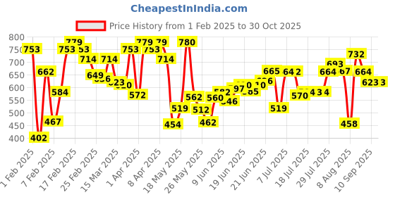 myntra.com HRX by Hrithik Roshan Rapid-Dry Training T-Shirt hrx by hrithik roshan Price History Graph from 1 Feb 2025 to 30 Oct 2025