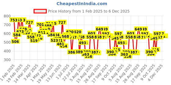 myntra.com HRX by Hrithik Roshan Rapid-Dry Training T-Shirt hrx by hrithik roshan Price History Graph from 1 Feb 2025 to 5 Dec 2025