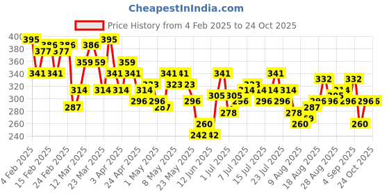 myntra.com HRX by Hrithik Roshan Rapid-Dry Training T-shirt hrx by hrithik roshan Price History Graph from 4 Feb 2025 to 24 Oct 2025