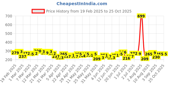 myntra.com HRX by Hrithik Roshan Rapid-Dry Training T-shirt hrx by hrithik roshan Price History Graph from 19 Feb 2025 to 25 Oct 2025