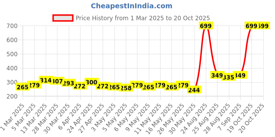 myntra.com HRX by Hrithik Roshan Rapid-Dry Training T-shirt hrx by hrithik roshan Price History Graph from 1 Mar 2025 to 19 Oct 2025