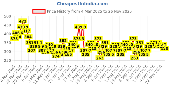myntra.com HRX by Hrithik Roshan Rapid-Dry Training T-shirt hrx by hrithik roshan Price History Graph from 4 Mar 2025 to 26 Nov 2025