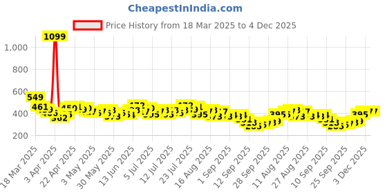 myntra.com HRX by Hrithik Roshan Rapid-Dry Training T-shirt hrx by hrithik roshan Price History Graph from 18 Mar 2025 to 4 Dec 2025