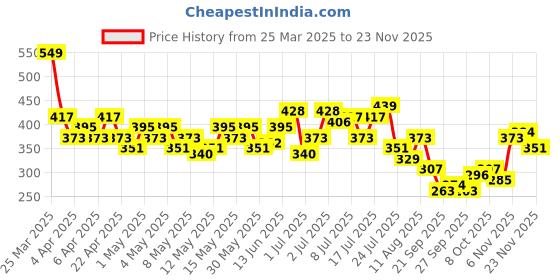 myntra.com HRX by Hrithik Roshan Rapid-Dry Training T-shirt hrx by hrithik roshan Price History Graph from 25 Mar 2025 to 23 Nov 2025