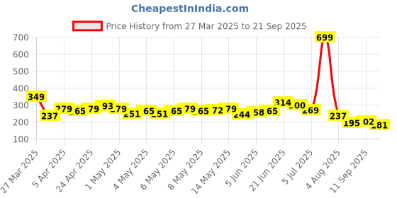 myntra.com HRX by Hrithik Roshan Rapid-Dry Training T-shirt hrx by hrithik roshan Price History Graph from 27 Mar 2025 to 21 Sep 2025