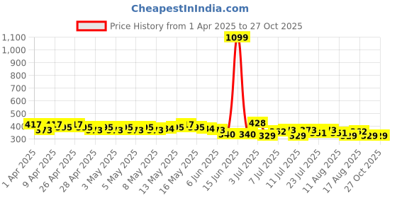 myntra.com HRX by Hrithik Roshan Rapid-dry Training T-shirt hrx by hrithik roshan Price History Graph from 1 Apr 2025 to 27 Oct 2025