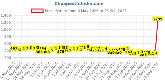 myntra.com HRX by Hrithik Roshan Rapid-Dry Training T-shirt hrx by hrithik roshan Price History Graph from 6 May 2025 to 23 Sep 2025